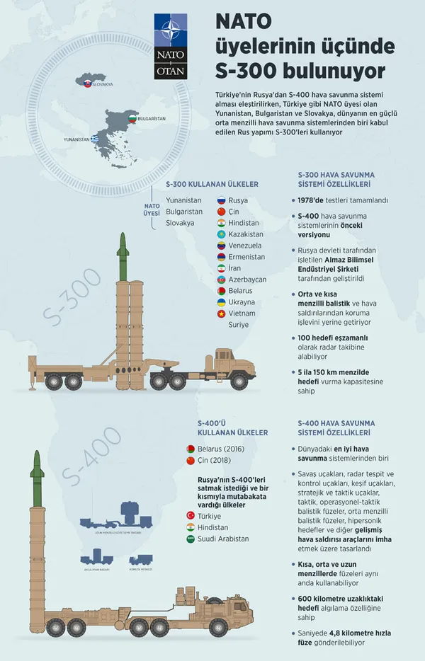 Türkiye’nin S-400 denemesi rahatsız etmişti! NATO Yunanistan’ın S-300 hamlesine neden sessiz?