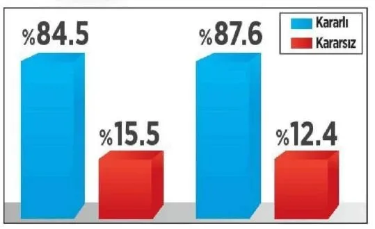 Kadın seçmenler referandumda daha çok kararsız - 6