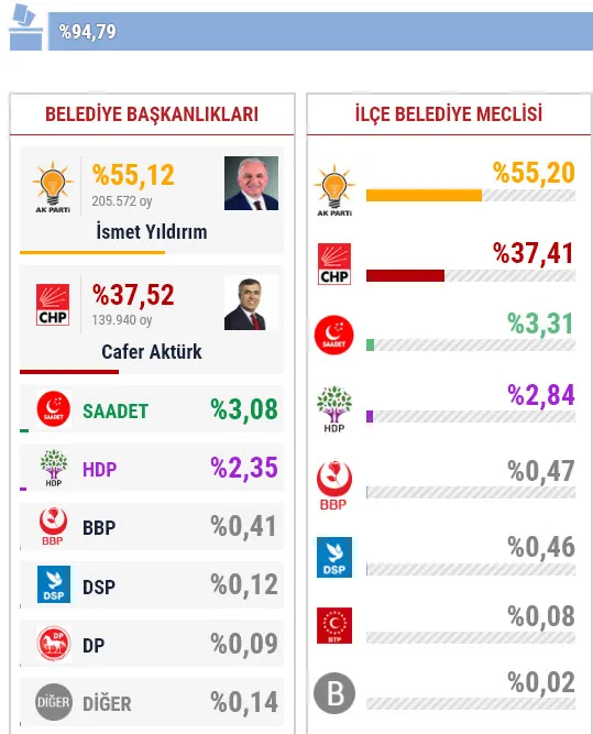 Ümraniye seçim sonuçları! Ümraniye’de hangi parti kazandı?