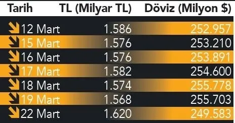 tarihin-en-buyuk-doviz-satisi1-gunde-tam-61-milyar-dolar-tlye-dondu-1616733346485.jpg Tarihin en büyük döviz satışlarından biri!1 günde tam 6.1 milyar dolar TL'ye döndü - 2