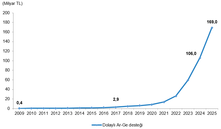 turkiyede-ar-ge-vergi-tesviki-2025te-169-milyar-lirayi-asti-1788526661838.png Dolaylı Ar-Ge teşvikleri 2009-2025 verisi