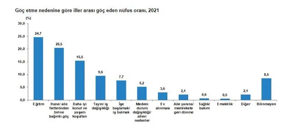Türkiye’nin göç haritası belli oldu! Dikkat çeken gerçek