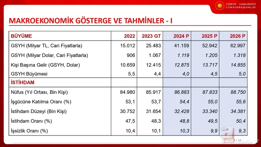 İşte Türkiye'nin 3 yıllık ekonomi yol haritası! Cumhurbaşkanı Yardımcısı Cevdet Yılmaz OVP'nin sunumunu yaptı 9
