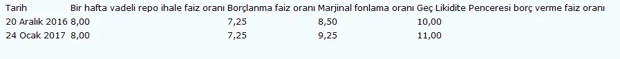 Merkez Bankası faizi açıkladı - 1