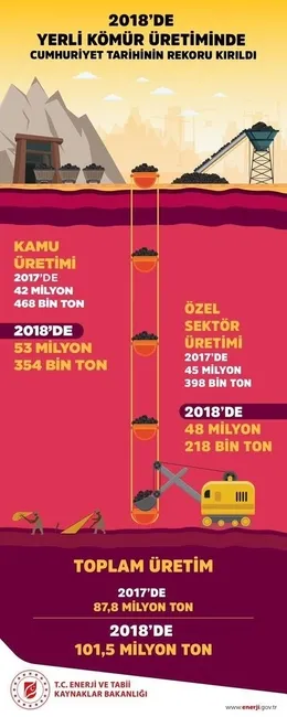 Bakan Albayrak: 100 milyon ton kömür üretimi hedefi tutturuldu