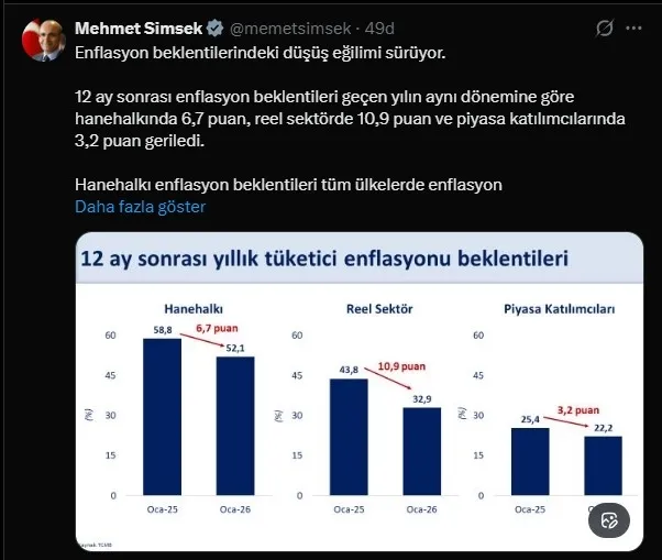 hazine-ve-maliye-bakani-mehmet-simsek-acikladi-enflasyon-beklentilerinde-dusus-egilimi-suruyor-1769422198070.jpeg Hazine ve Maliye Bakanı Mehmet Şimşek açıkladı: Enflasyon beklentilerinde düşüş eğilimi sürüyor