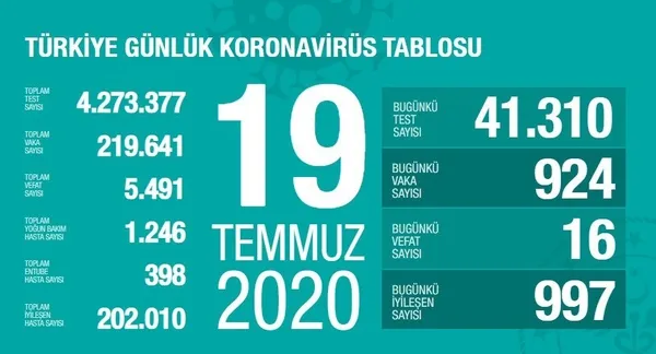 Son dakika: Sağlık Bakanı Fahrettin Koca koronavirüste yeni vaka sayısını açıkladı | 19 Temmuz Pazar