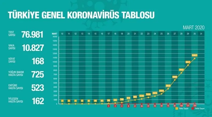 Türkiye’de corona virüsü nerede, hangi illerde görüldü? Türkiye’de kaç kişi öldü? Koronavirüs vaka sayısı kaç?