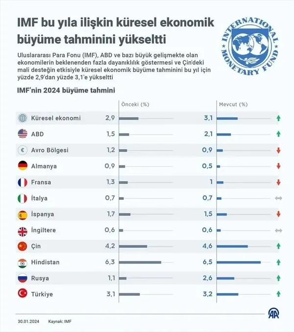 1706625936595.jpeg Atılan adımlar meyvesini veriyor! IMF Türkiye için büyüme tahminini yükseltti - 2
