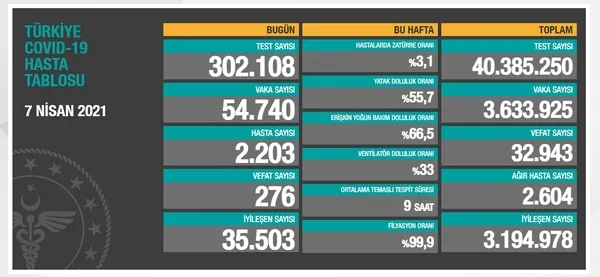 Son dakika gündem haberi | Sağlık Bakanlığı 9 Nisan 2021 Kovid-19 vaka ve vefat tablosu - 5