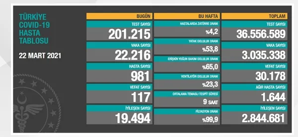 Son dakika: Sağlık Bakanlığı 22 Mart 2021 Kovid-19 tablosu | Vakalarda son durum ne? | Türkiye'de koronavirüsten kaç kişi vefat etti? - 1