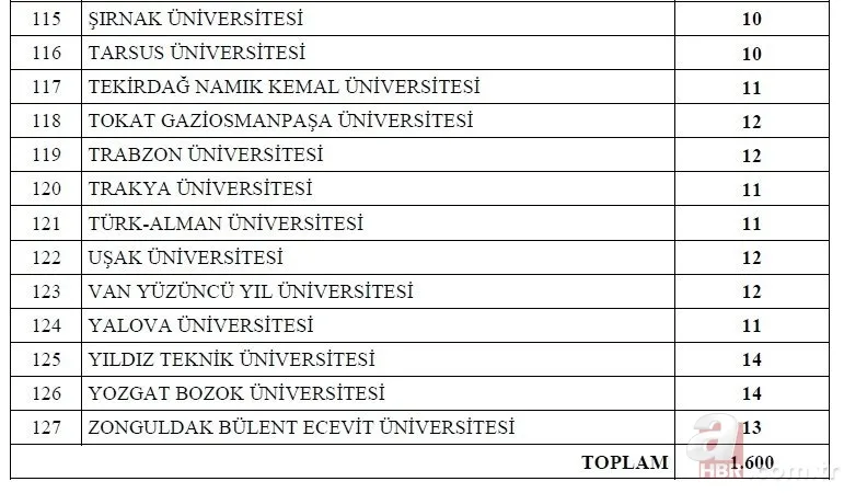 Kamuya 1600 memur ataması yapılacak! 2022 memur alımı yapılacak kurumlar ve kadro dağılımı açıklandı! İşte o ilanlar... 23