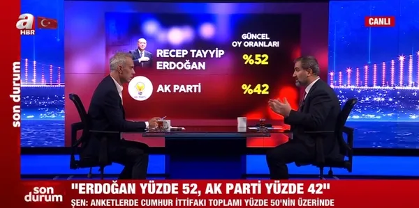 CHP’nin kanalı Halk TV’de ’AK Parti’nin oyları artıyor’ dendi: Yüzler düştü
