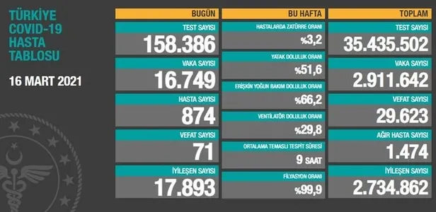 17 Mart korona tablosu: Türkiye'de corona virüsü vaka sayısı kaç oldu? Koronadan kaç kişi öldü? - 1