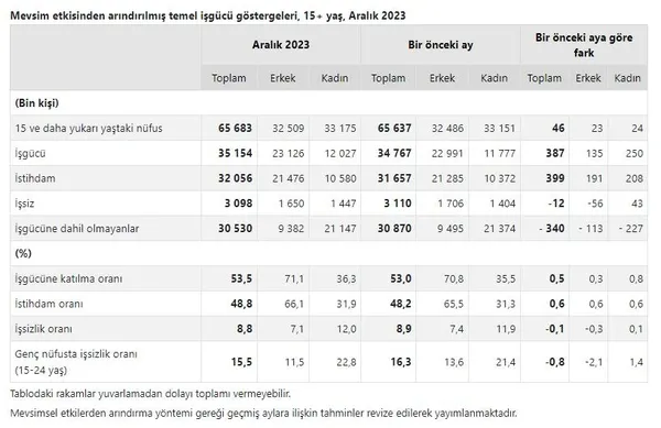 issizlik-yili-tek-hanede-kapatti-istihdamda-artis-tuik-aralik-2023-donemi-isgucu-istatistikleri-1707721741984.jpeg İşsizlik yılı tek hanede kapattı! İstihdamda artış... TÜİK Aralık 2023 dönemi işgücü istatistikleri - 3