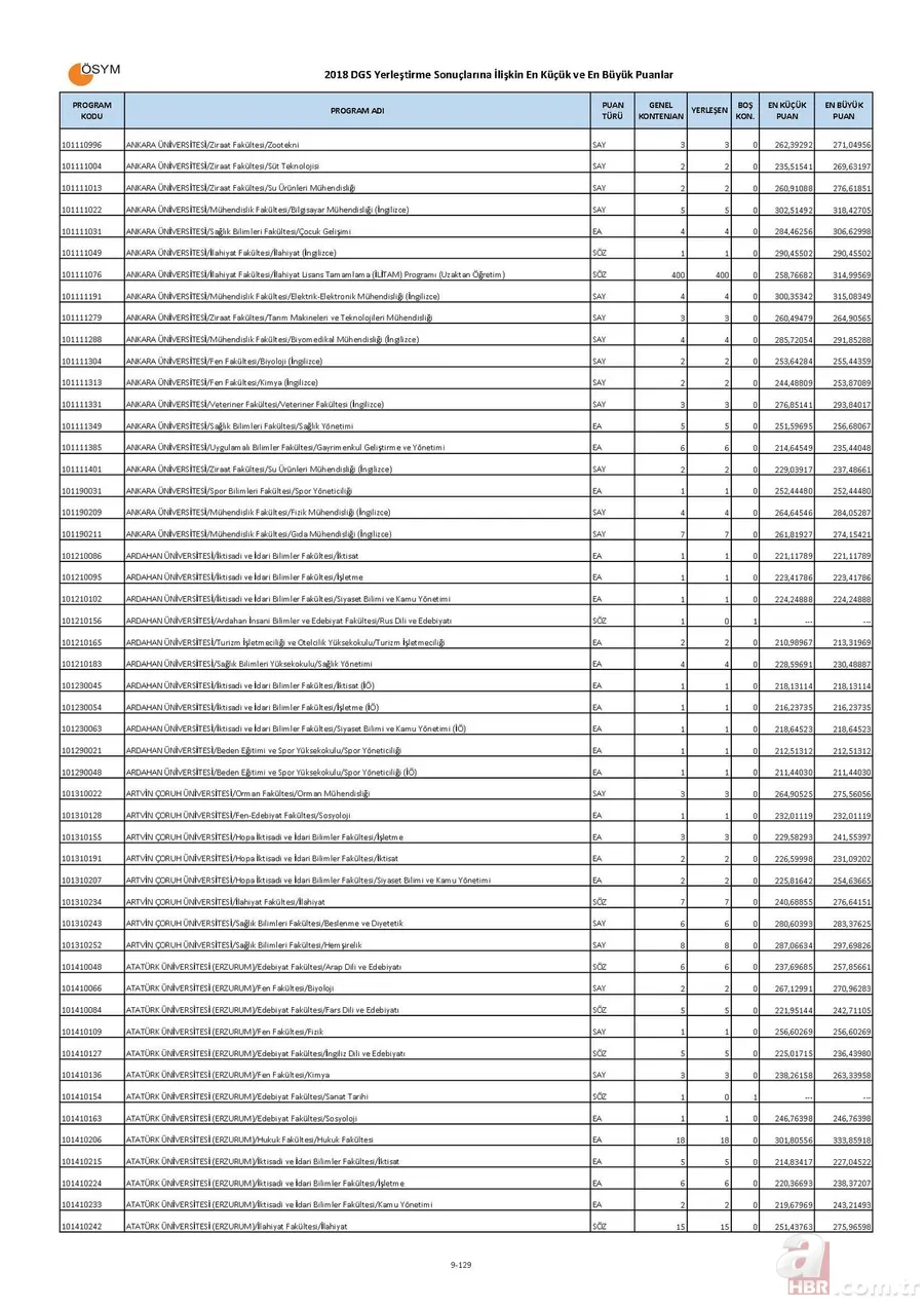 Bölümlere göre DGS taban puanları boş kontenjanları! | İşte, DGS ile geçişe yapılabilecek bölümler listesi! 9