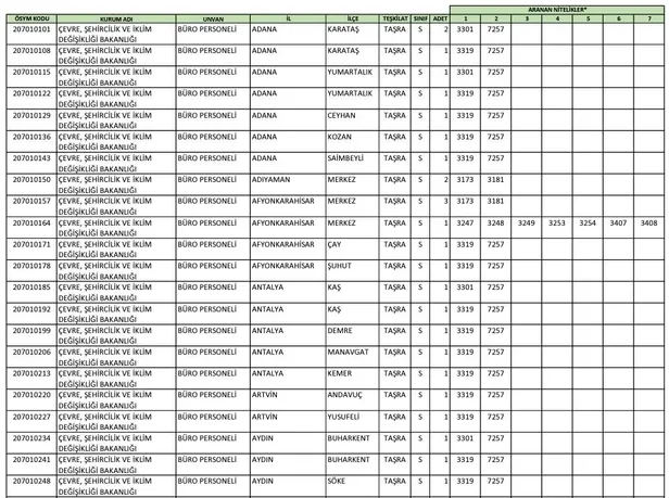 ÖSYM şartları duyurdu! Bakanlık lise mezunu personel alımına başladı! Çevre Şehircilik ve İklim Değişikliği Bakanlığı başvuru ekranı…