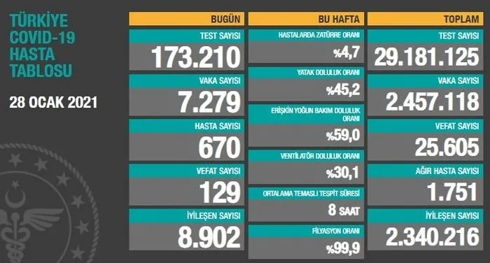 SON DAKİKA | Sağlık Bakanlığı 1 Şubat 2021’e ait Kovid-19 vaka ve vefat tablosunu açıkladı | Türkiye’de koronavirüsten kaç kişi öldü?