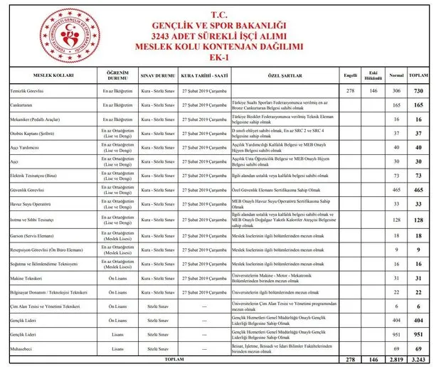 Iskur Is Basvurusu Gsb Personel Alimi Basvuru Ekrani Genclik Ve Spor Bakanligi Isci Alim Sartlari