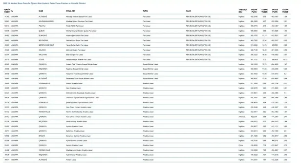 LGS taban puanları yüzdelik dilimler ne zaman açıklanacak 2023? LGS İstanbul, Ankara, İzmir lise yüzdelik dilimleri açıklandı mı?