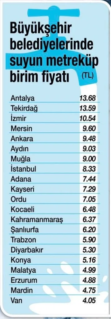 CHP’li belediyelerde su tarifesi el yakıyor! İşte il il su tarifeleri