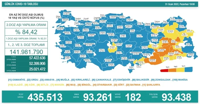 Son dakika: Sağlık Bakanlığı 31 Ocak Pazartesi günlük koronavirüs tablosunu açıkladı | İşte vaka ve vefat sayıları - 1