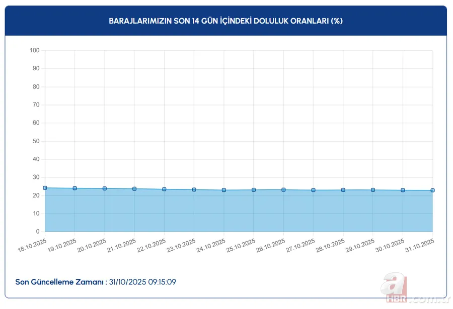 BARAJ DOLULUK ORANLARI SON DURUM | 31 Ekim İstanbul, Ankara ve Bursa’da su seviyeleri ne kadar? İSKİ, ASKİ, BUSKİ… 3