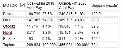 Türkiye’de elektrikli otomobil tercihi artıyor! İlk 10 ayda elektrikli oto satışı yüzde 105.2 yükseldi