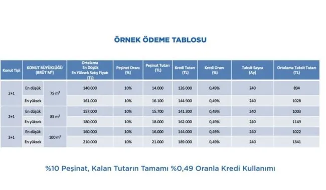 100 bin sosyal konut projesi'nden ev almanın şartları ve nerelere yapılacağı belli oldu - 3
