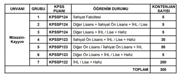 diyanet-isleri-baskanligi-personel-alimi-basvurusu-nereden-yapilir-diyanet-2022-personel-alimi-brans-dagilimi-1672208842698.jpg Diyanet İşleri Başkanlığı personel alımı başvurusu nereden yapılır? Diyanet 2022 personel alımı BRANŞ DAĞILIMI! BAŞVURU EKRANI sinav.diyanet.gov.tr - 6