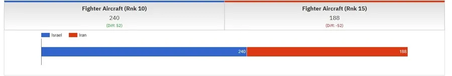İsrail İran'ı vurdu! İran ve İsrail'in orduları ne kadar güçlü? İşte 2025 askeri güç karşılaştırması 11