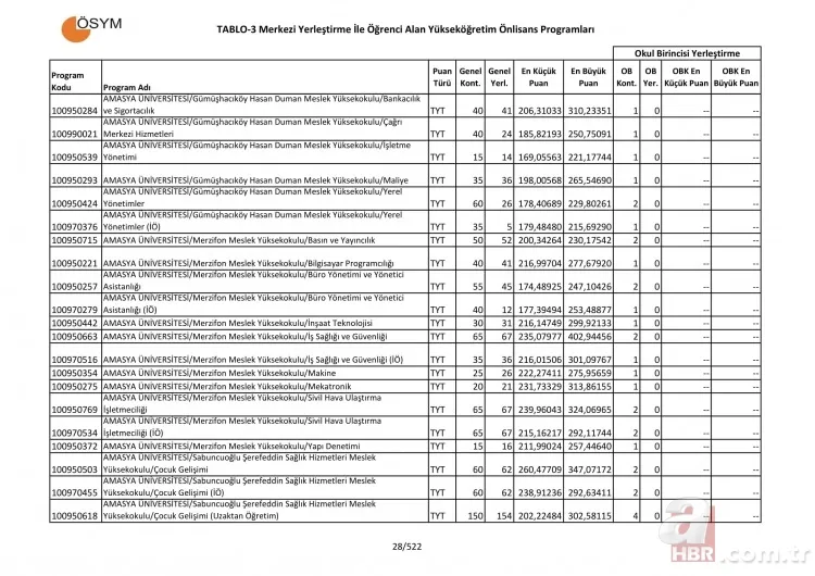 2 yıllık üniversite taban tavan puanları sorgulama - 2019 Üniversite tercih kılavuzu 2 yıllık önlisans taban puanları başarı sıralaması! 25