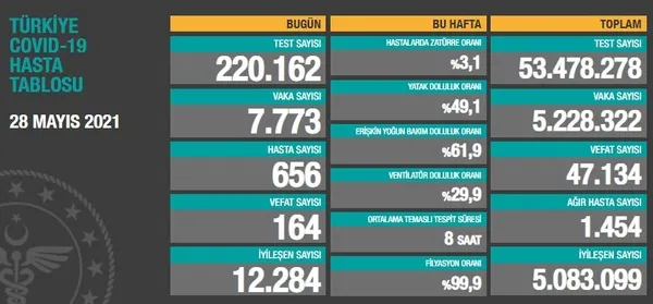 Sağlık Bakanlığı 28 Mayıs 2021 koronavirüs vaka ve vefat tablosu | Türkiye’de Kovid-19’dan kaç kişi öldü vaka sayısı ne kadar?