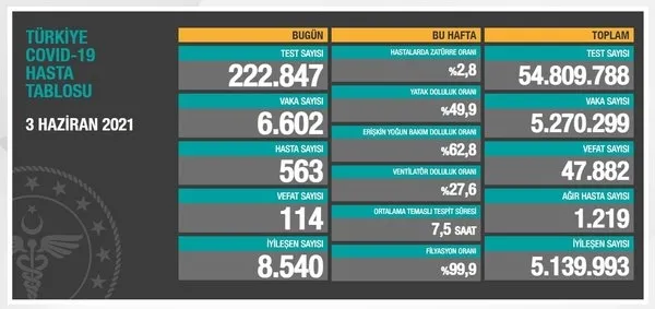SON DAKİKA | Sağlık Bakanlığı 9 Haziran 2021 Kovid-19 vaka ve vefat tablosu | Türkiye’de Kovid-19’dan kaç kişi öldü?