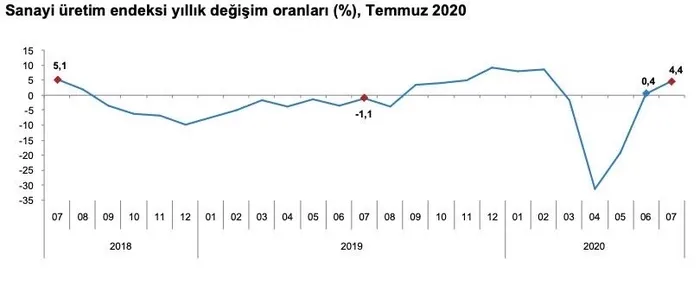 Son dakika: Ekonomide sevindiren haber! Sanayide çarklar dönüyor