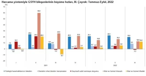 son-dakika-tuik-3uncu-ceyrek-gsyhyi-acikladi-turkiye-ekonomisi-buyudu-1669792264785.jpeg Son dakika: TÜİK 3'üncü çeyrek GSYH'yi açıkladı! Türkiye ekonomisi büyüdü