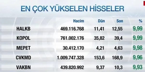 ABD Yüksek Mahkemesi Halkbank’a ’cezai soruşturma’ kararını iptal etti! Halkbank hisseleri yükseldi