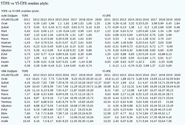 Son dakika: 2020 Mart ayı enflasyon rakamları açıklandı