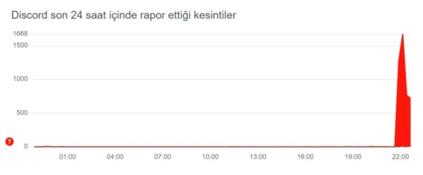 discord-coktu-mu-son-dakika-6-kasim-discord-neden-acilmiyor-baglanti-hatasi-1699301000014.jpg Discord çöktü mü son dakika? 6 Kasım Discord neden açılmıyor? Bağlantı hatası... - 1