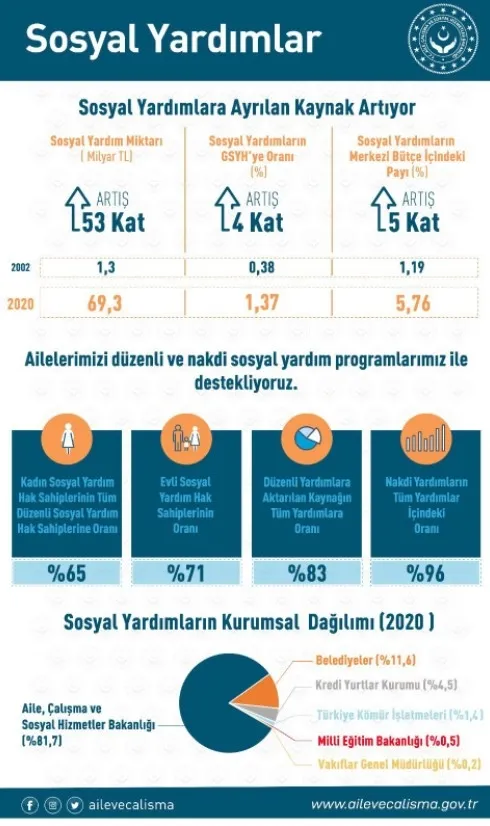 Geçen yıl 69,3 milyar lira sosyal yardım yapıldı | Aile Çalışma ve Sosyal Hizmetler Bakanlığı ilk sırada... - 2