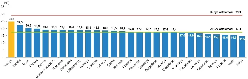 tuik-dunya-nufus-raporu-2026-turkiye-kacinci-sirada-1783590189601.png Çocuk nüfus oranının AB üye ülkeleri ile karşılaştırması, 2025 (Görsel: TÜİK)