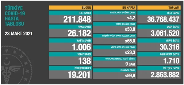 Sağlık Bakanlığı 23 Mart 2021 Kovid-19 tablosu açıkladı! Vefat ve vaka sayısında korkutan yükseliş - 1