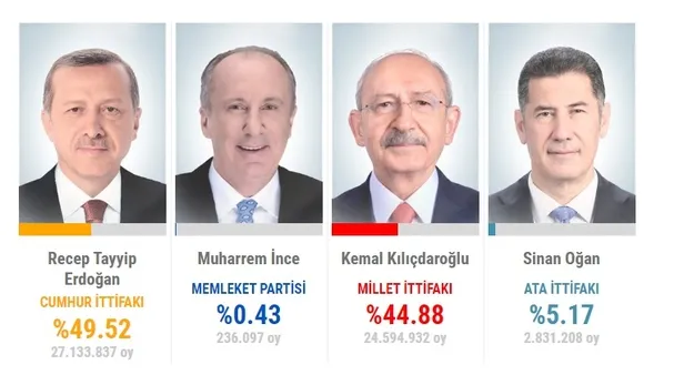 sinan-ogan-aciklamasi-bugun-saat-kacta-ne-zaman-28-mayis-cumhurbaskanligi-seciminde-kime-destek-verecek-baskan-1684737547065.jpg Sinan Oğan açıklama AHABER CANLI İZLE! 28 Mayıs Cumhurbaşkanlığı seçiminde kime destekleyecek? - 4