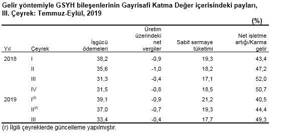 2019 üçüncü çeyrek büyüme rakamları açıklandı - 1