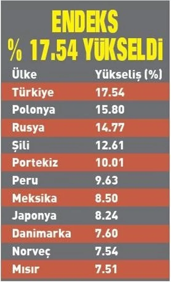 Borsa İstanbul’da büyük yükseliş! Birinci sıraya oturdu! İşte uzmanların beklediği yeni hedef
