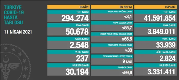 Sağlık Bakanlığı 11 Nisan 2021 Kovid-19 vaka ve vefat tablosu | Son dakika gündem haberleri