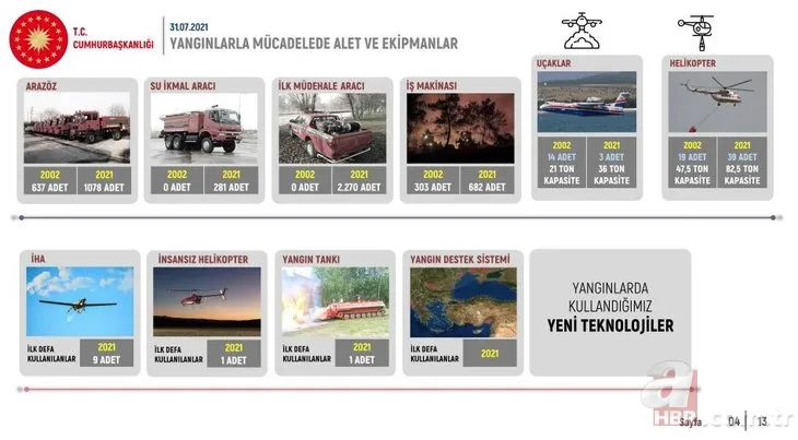 Cumhurbaşkanlığından orman yangınlarıyla ilgili detaylı tablo! Yangın bölgesinde kaç araç ve görevli var?