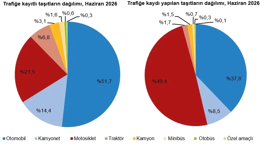haziran-2026-trafige-kayitli-sayisi-yuzde-22-artti-1784717836429.png Haziran 2026 sonu itibarıyla Türkiye’de trafiğe kayıtlı toplam taşıt sayısı 34 milyon 545 bin 132’ye çıkarken bu araçların yüzde 51,7’sini otomobiller oluşturdu. (Görsel: TÜİK)