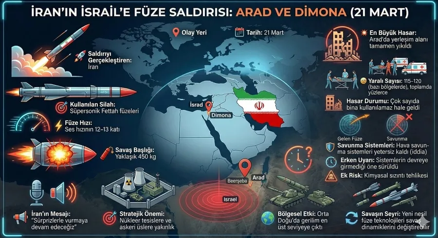 🚀 İran füzeleri İsrail’i vurdu: Arad’da süpersonik yıkım - 1