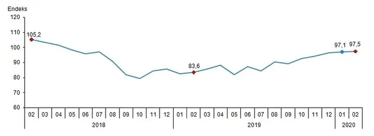 Son dakika: Ekonomik güven endeksi şubatta arttı!